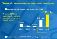 Wołomin skutecznie pozyskuje fundusze