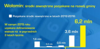 Wołomin skutecznie pozyskuje fundusze