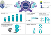Zielonka ma 60 lat infografika - Zielonka wg GUS
