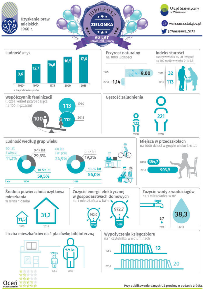 jubileusz_zielonka-60lecie-praw-miejskich infografika - Zielonka wg GUS
