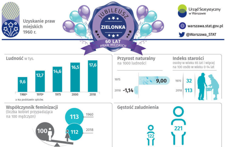 Zielonka ma 60 lat infografika - Zielonka wg GUS
