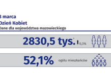 Statystyka na Dzień Kobiet 2021